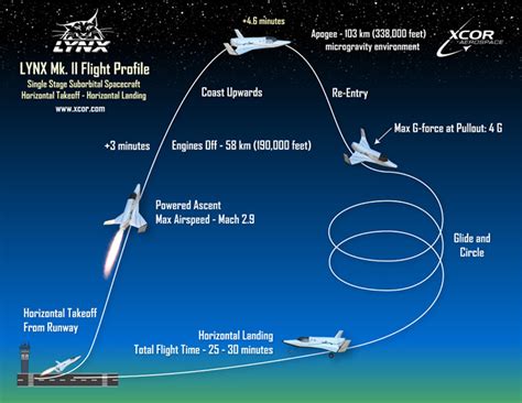 Xcor Lynx Slated To Fly New Suborbital Telescope