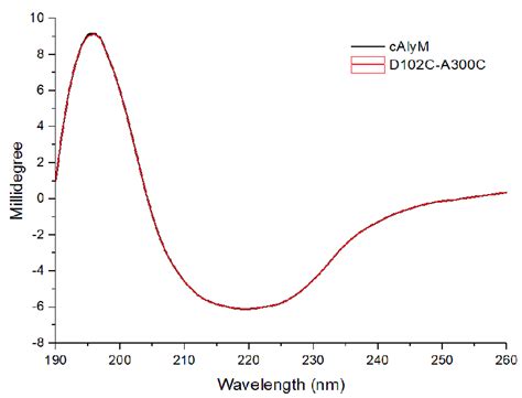 Comparison Of The Circular Dichroism Cd Spectra Of Calym And