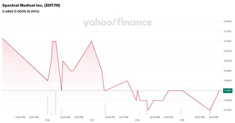 spectral medical  edtto stock price news quote history