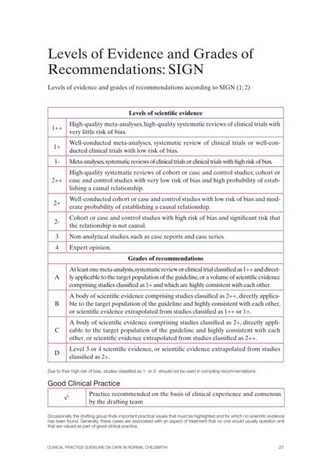 Pdf Levels Of Evidence And Grades Of Recommendations Sign Clinical