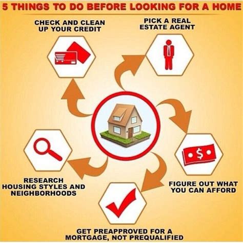 Step By Step Home Buying Process Home Buying Process Home Buying