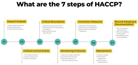 What Are The 7 Steps Of Haccp Isolocity