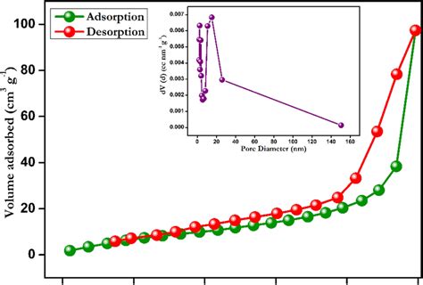 N2 Adsorption Desorption Isotherm With Inset Of Pore Size Distribution