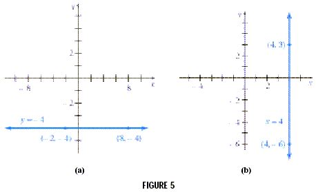 Undefined Slope Equation