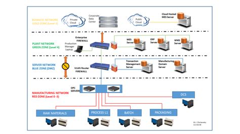 Sustainable Mes And Master Data Flow