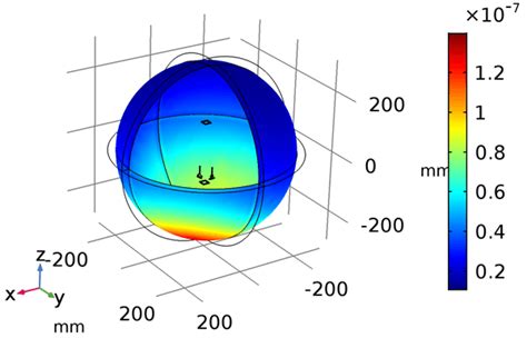 Magnetic Field In Tesla Around The Transmitter Download Scientific