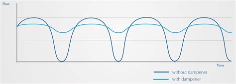 Dpt Pulsation Dampeners