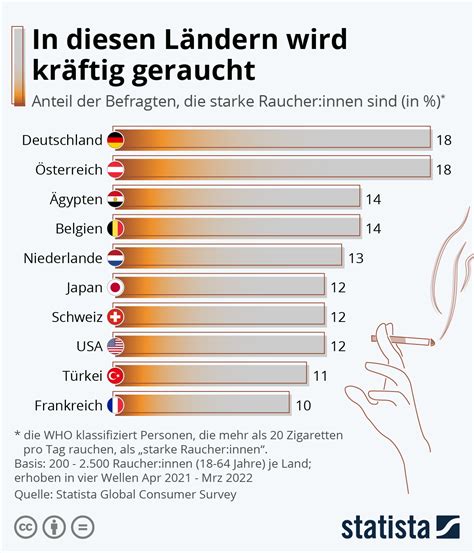 In diesen Ländern wird kräftig geraucht