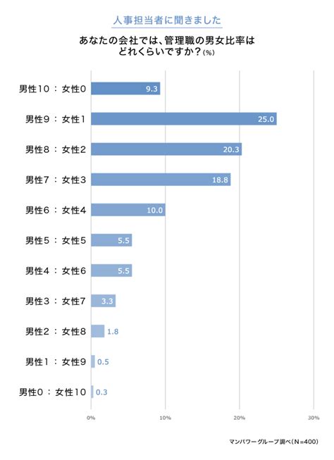 企業における管理職の男女比率「男性8割以上」が半数以上。女性活躍推進の課題と、社員の不満とは？ 人材派遣・人材紹介のマンパワーグループ