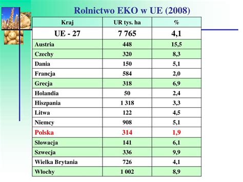 Ppt Rolnictwo Ekologiczne W Europie I Polsce Stan I Perspektywy