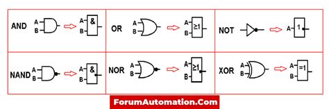 How Functional Block Diagram Works In A Plc Plc Programmable Logic