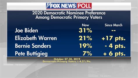 Fox News Poll Biden Leads Nomination Race Tops Trump By 12 Points In