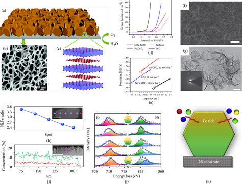 Recent Advances In Self Supported Layered Double Hydroxides For Oxygen