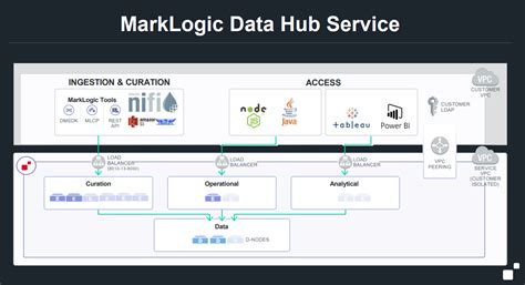 Data Hub Purpose And Architecture Overview Altexsoft