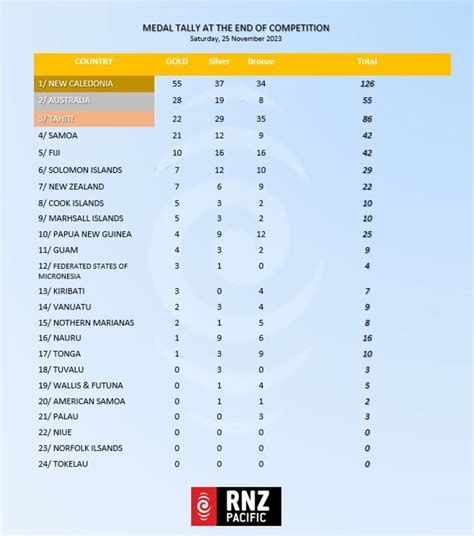 Pacific Games Fiji Tahiti Sweep Rugby S And Volleyball Gold