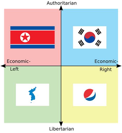 Quadrants Favourite Korea R Politicalcompassmemes