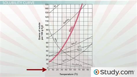 Solubility Chart Chemistry 11