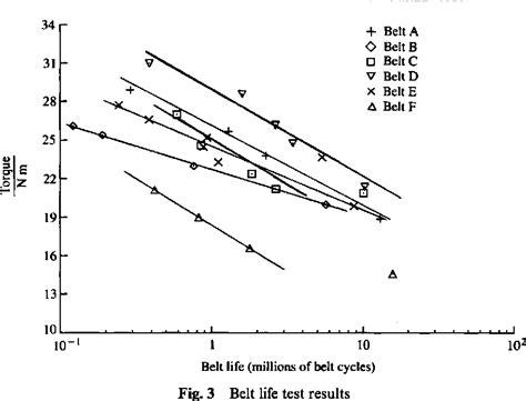 Figure 2 From Synchronous Belt Materials And Belt Life Correlation