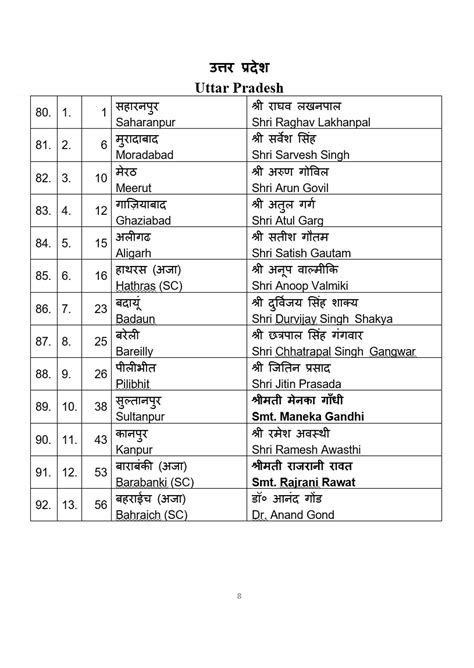 Fifth List Of Bjp Candidates For Ensuing General Elections To The