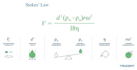 What Is Stokes Law Trucent