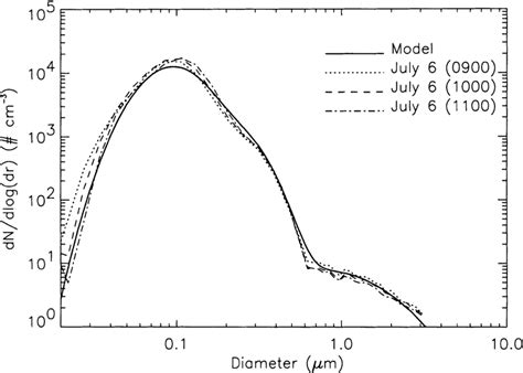 Aerosol Size Distribution In The Lower Troposphere Fig 7 Aerosol Size