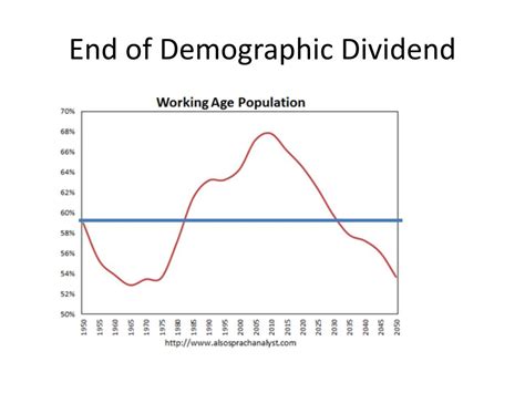 Ppt Chinas Demographic Dividend Powerpoint Presentation Free