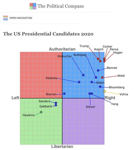 Political Compass Of Presidential Candidates R Worldpolitics