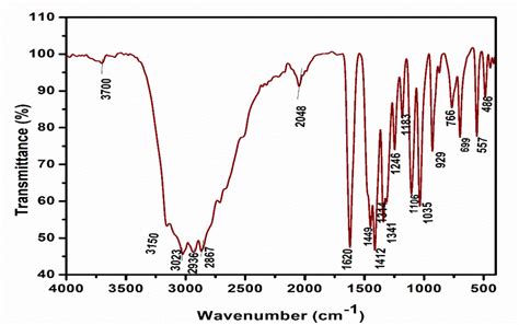 Ft Ir Spectrum Of L Threonine Uv Vis Nir Spectral Analysis The