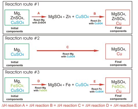 An Experimental Demonstration Of Hess S Law Chemical Education Xchange