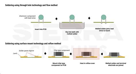 Advantages And Disadvantages Of Smt Sierra Circuits