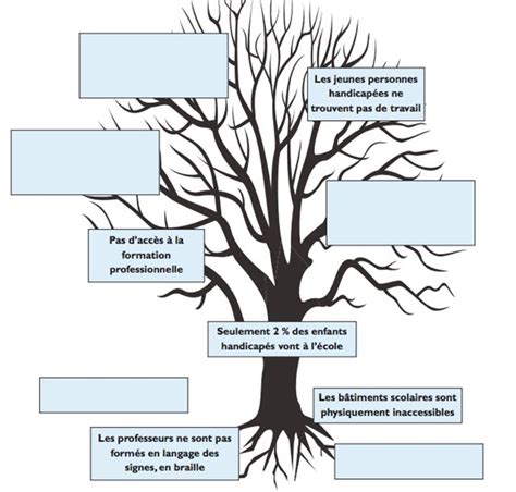 Analyse des problèmes Bâtiment scolaire Problème Arbre