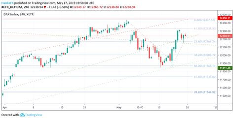 Dow Jones Dax 30 And Ftse 100 Technical Forecast