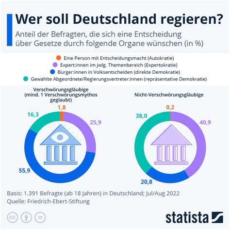 Infografik Wer Soll Deutschland Regieren Statista