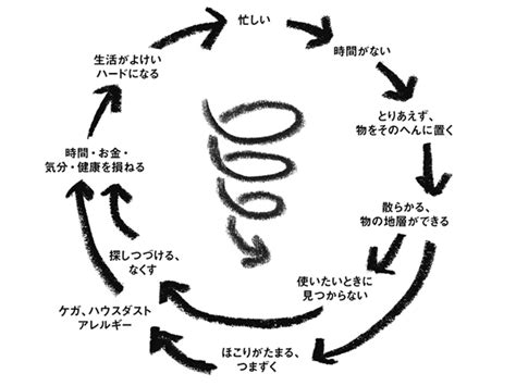 家の片づけ「負のスパイラル」を抜けるには｜暮らしの減量レッスン／阿部絢子さん 天然生活web