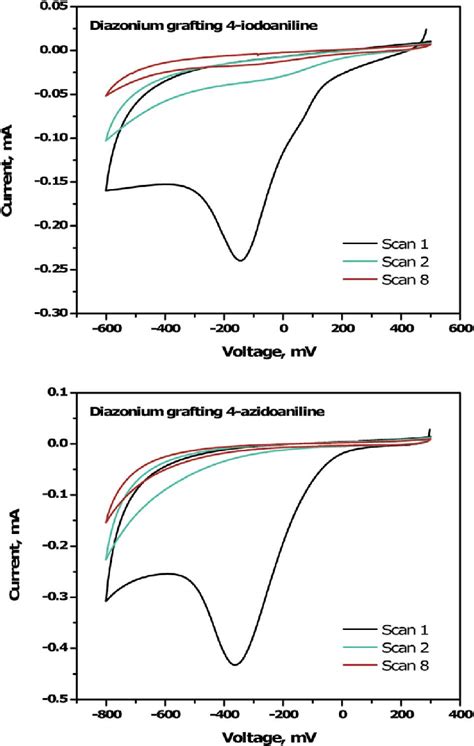 Cyclic Voltammograms Showing The Electrochemical Grafting Of In Situ