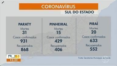 Rj Tv Rio Sul Rj Atualiza Casos De Coronav Rus No Sul E Costa