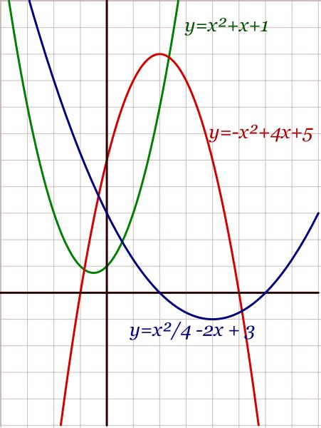 Funciones Cuadráticas Gráficas de la Parábola Función Cuadrática