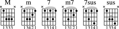 Common Moveable Chord Forms Dummies