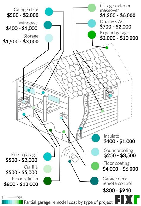2021 Cost to Remodel a Garage | Garage Conversion Cost