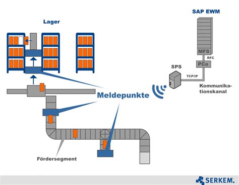 Materialflusssteuerung In Sap Ewm Teil