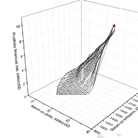 Modified Markowitz Theory Of Energy Portfolio Optimization 337 338