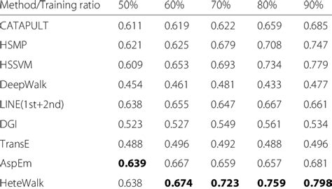 Auroc Score On Gene Disease Association Prediction Download