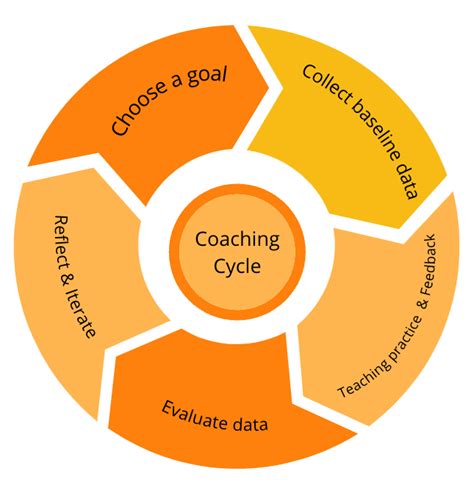 Kickup Building Out Coaching Cycles