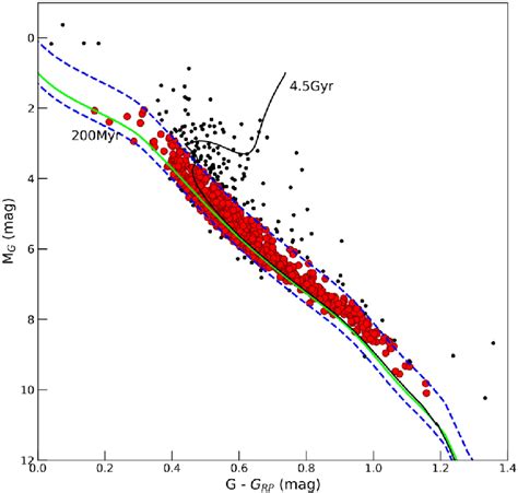 Gaia Color Magnitude Diagram For The Combined Sample Of 1013 Kois And