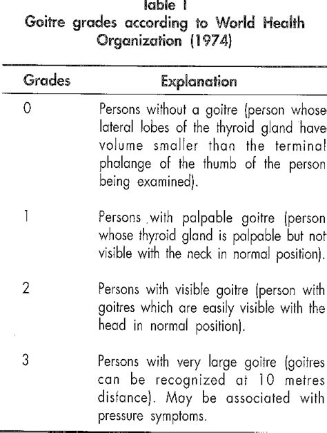 Table Vii From The Prevalence Of Goitre In Remote Inland Versus Coastal