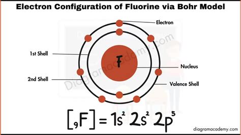 Electronic Configuration Of Fluorine Diagram