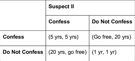 The Prisoners Dilemma Download Scientific Diagram
