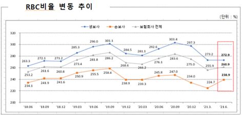 올해 상반기 보험사 Rbc비율 2609로 반등mg손보 100 밑돌아