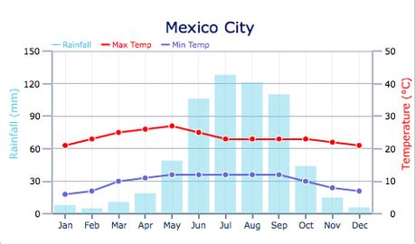 Climate - Mexico City