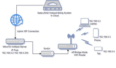 MikroTik Hotspot Configuration in RouterOS 7 – System Zone